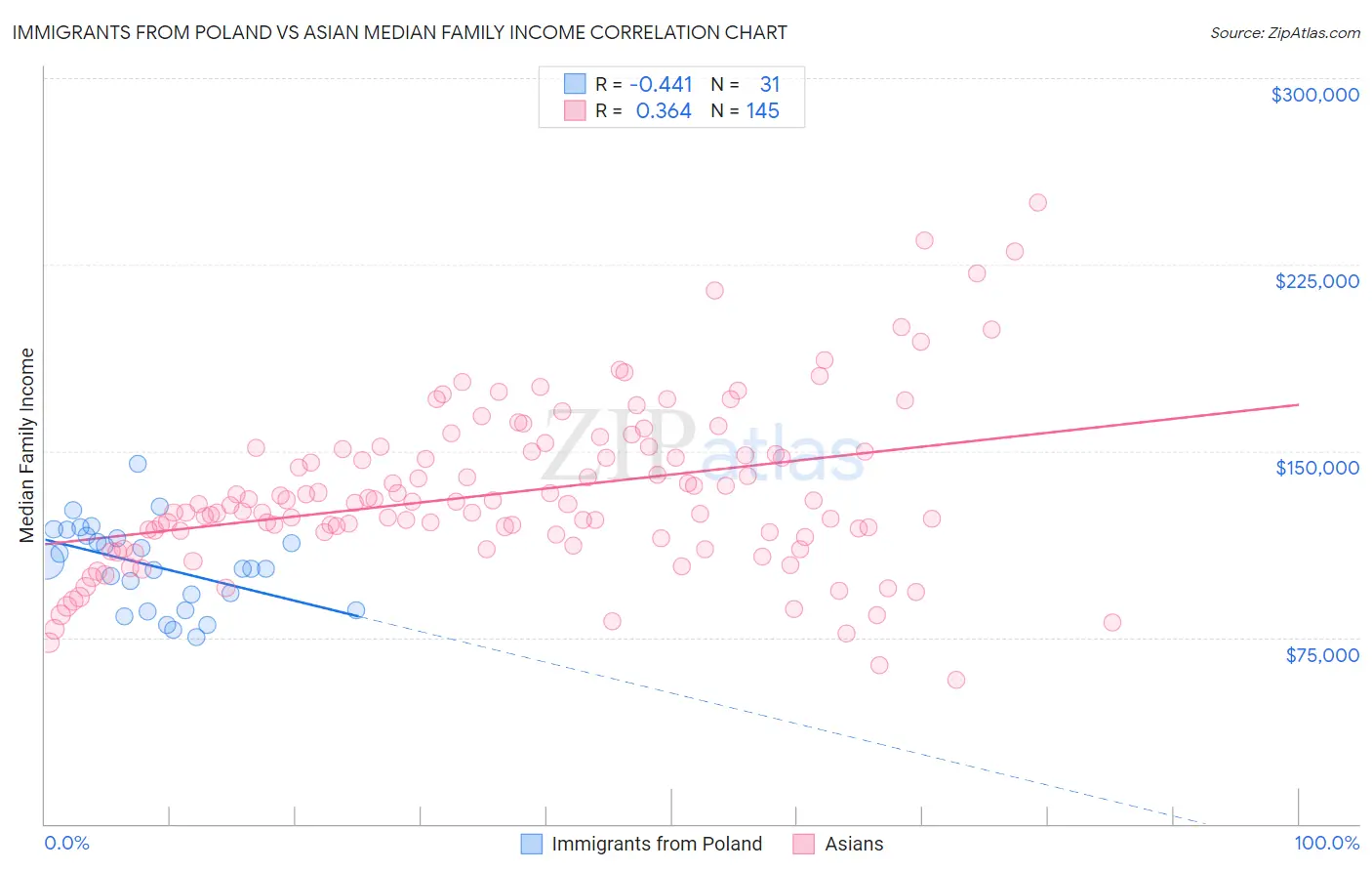 Immigrants from Poland vs Asian Median Family Income