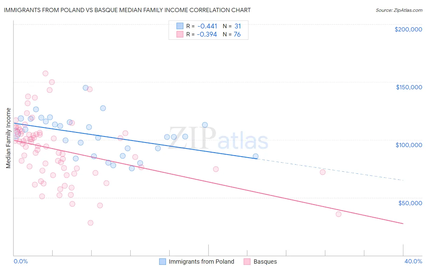 Immigrants from Poland vs Basque Median Family Income