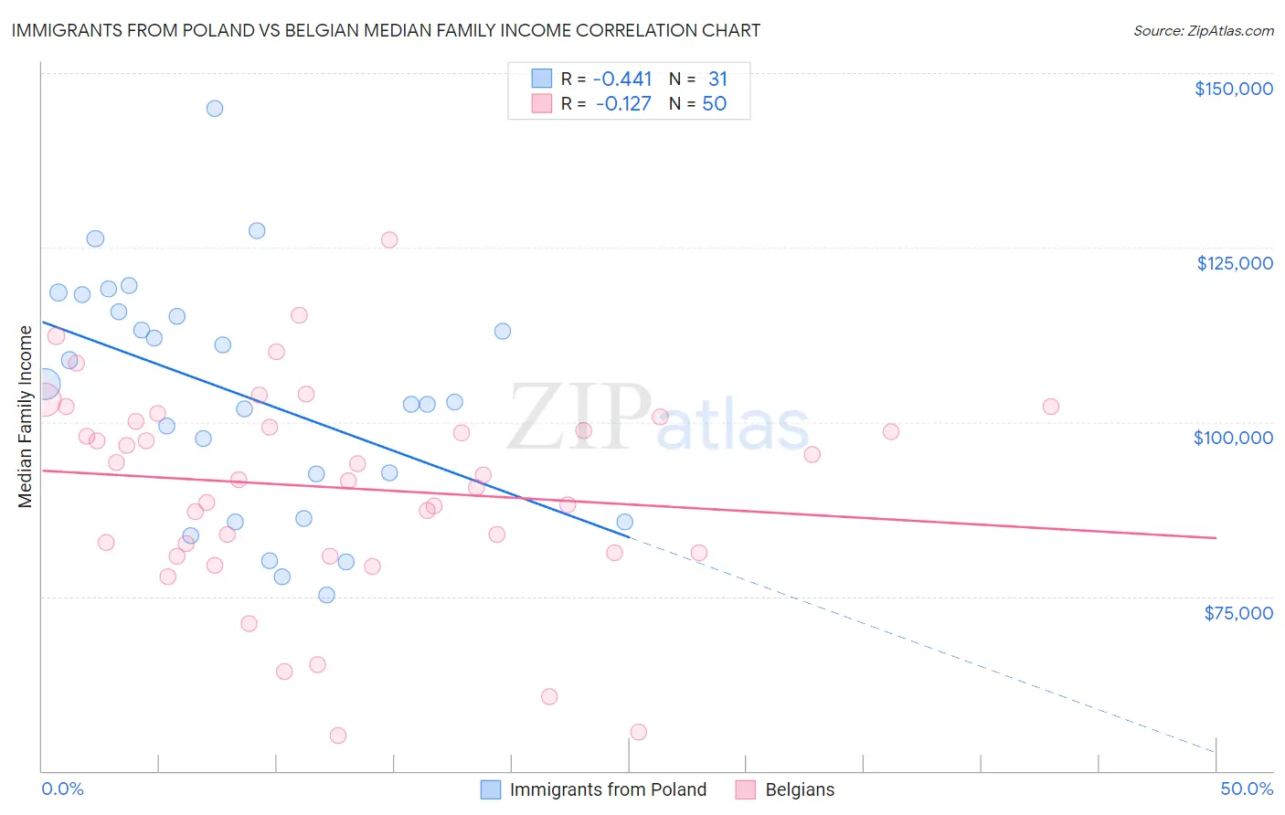 Immigrants from Poland vs Belgian Median Family Income