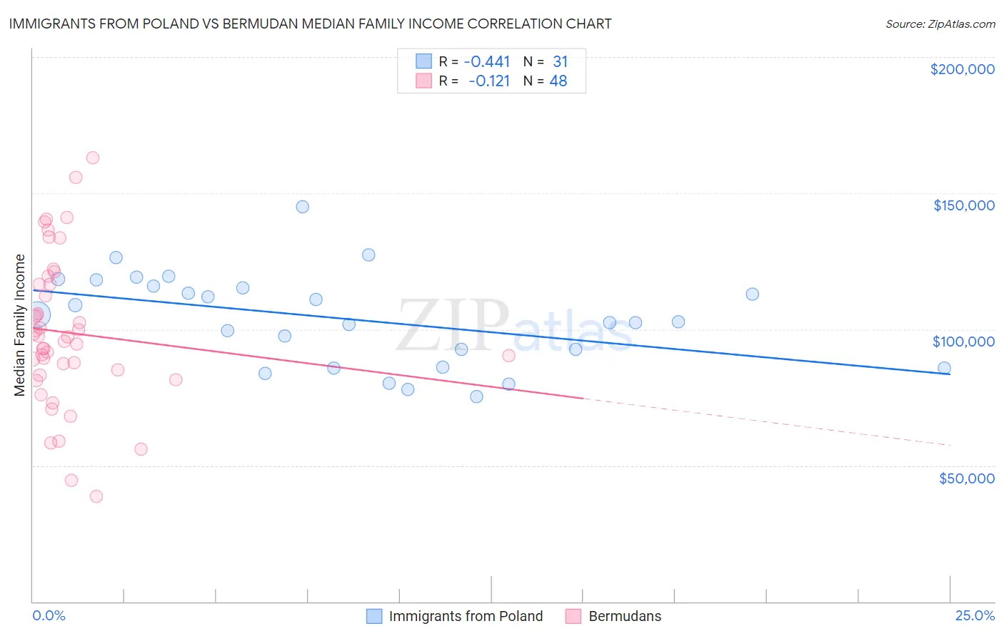 Immigrants from Poland vs Bermudan Median Family Income