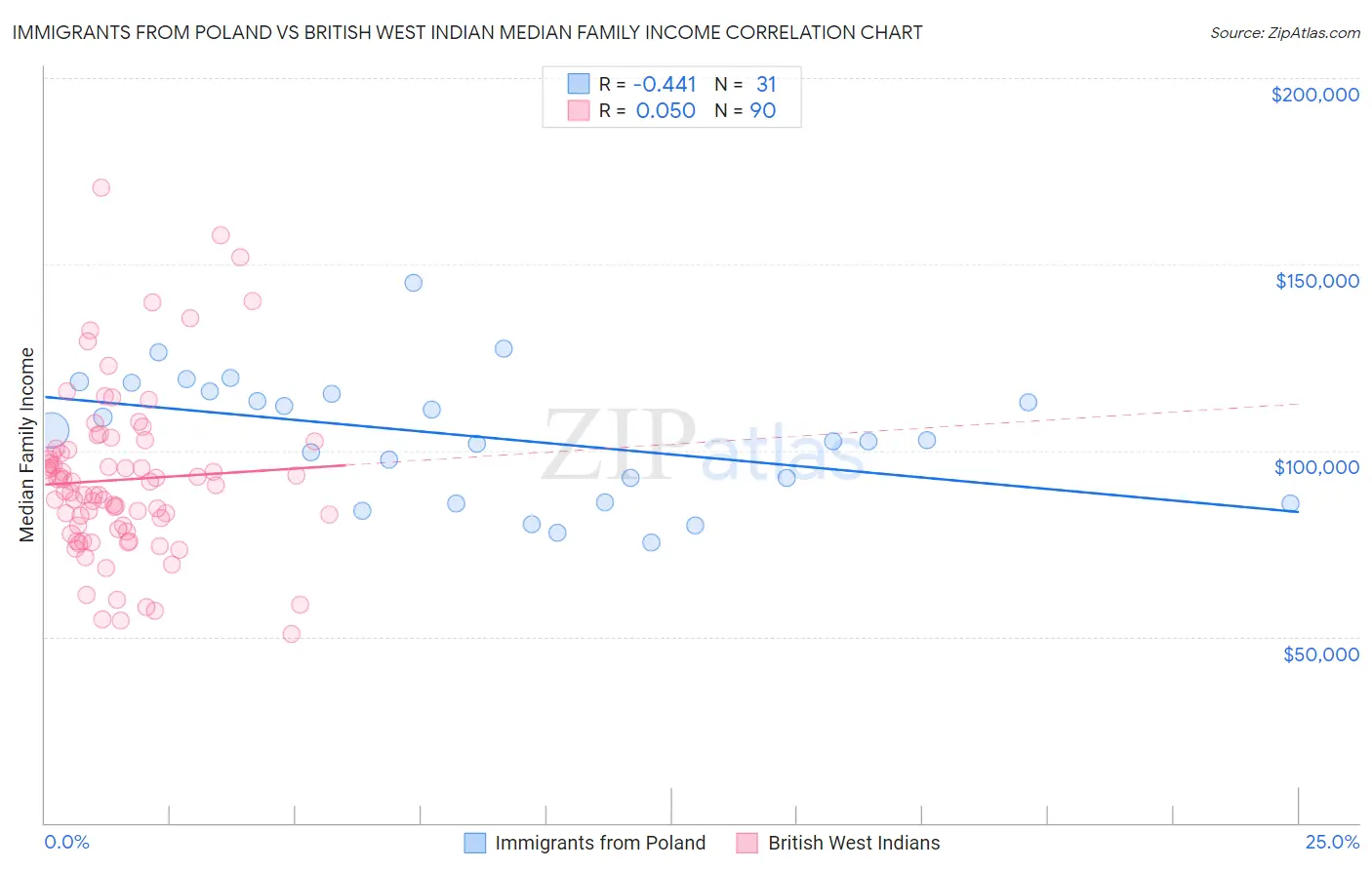 Immigrants from Poland vs British West Indian Median Family Income