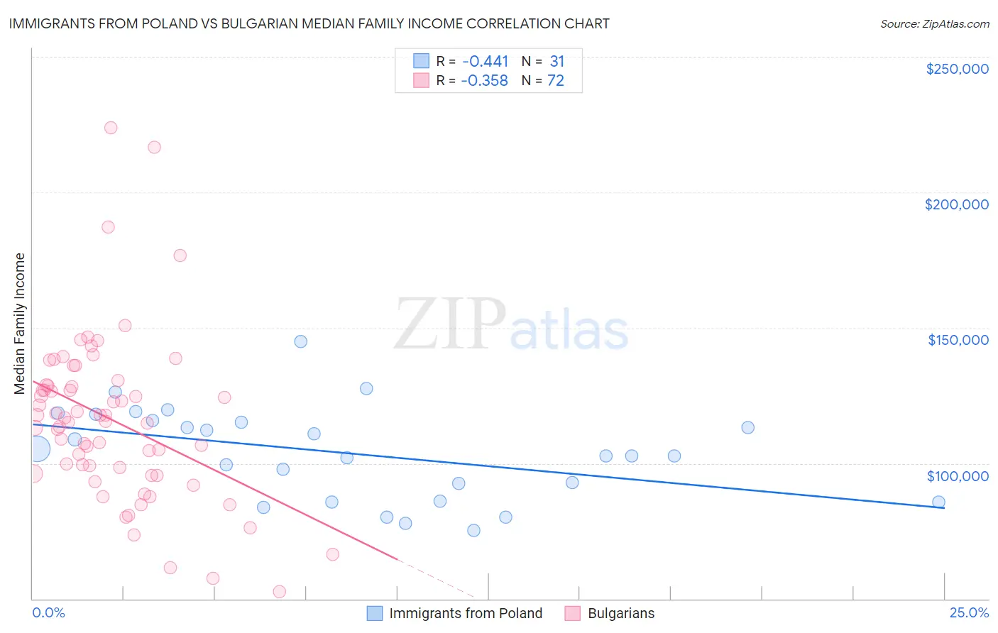 Immigrants from Poland vs Bulgarian Median Family Income
