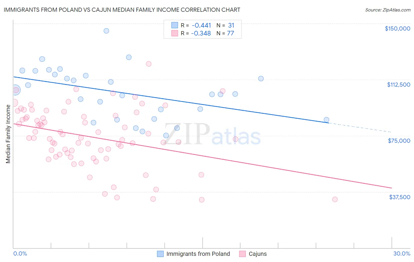 Immigrants from Poland vs Cajun Median Family Income