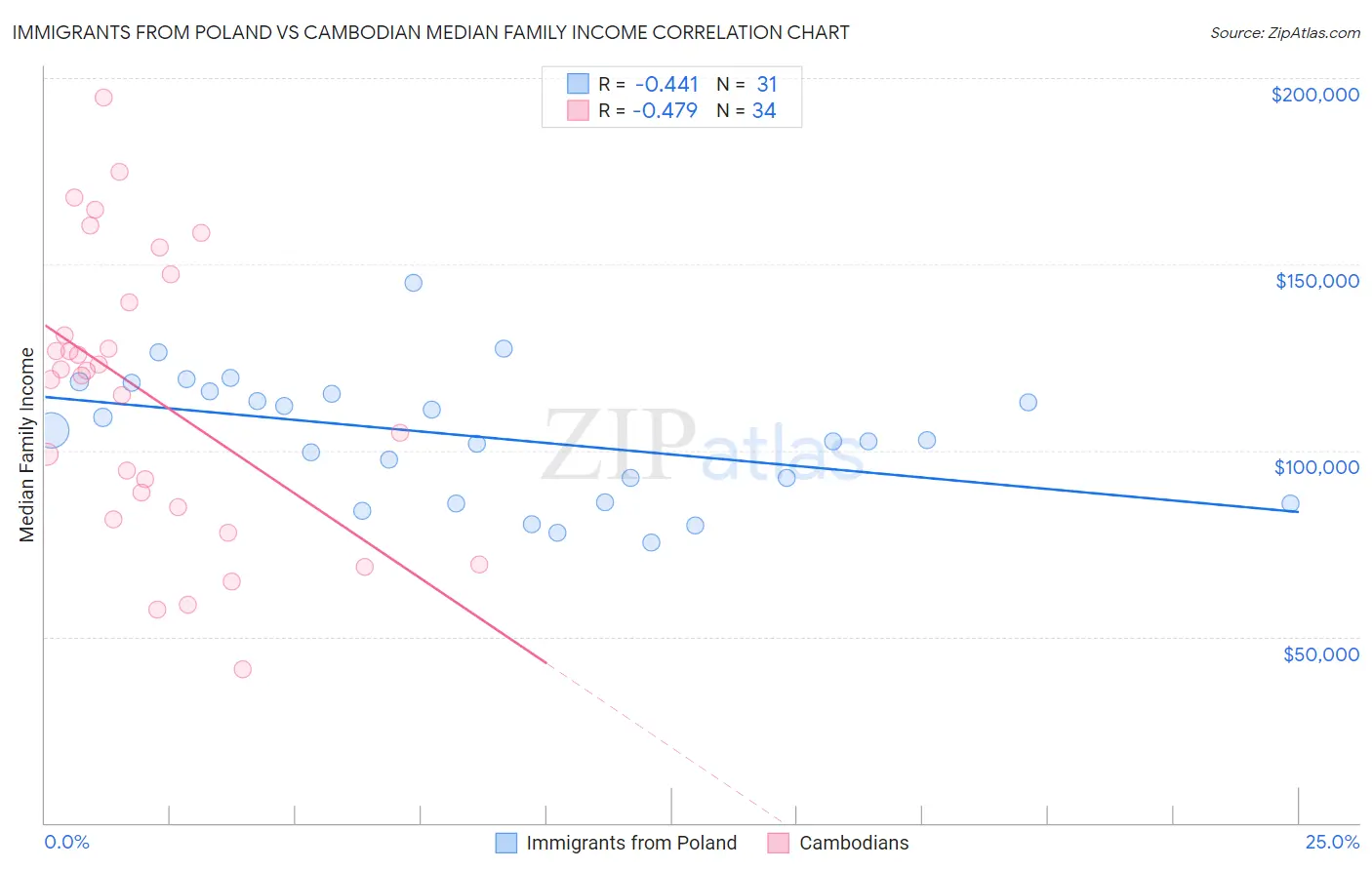 Immigrants from Poland vs Cambodian Median Family Income