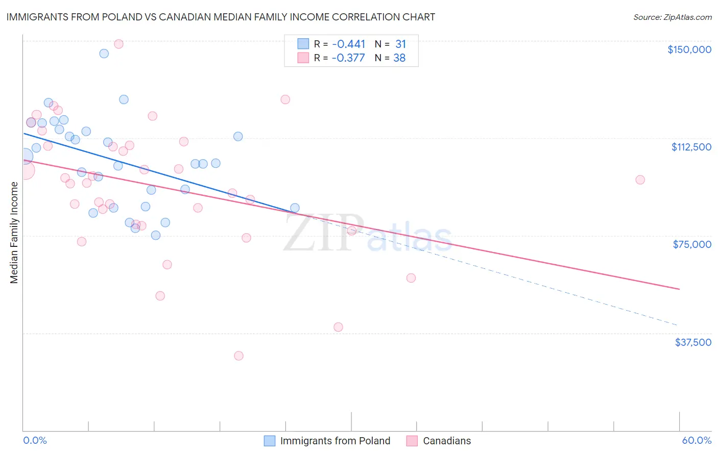 Immigrants from Poland vs Canadian Median Family Income