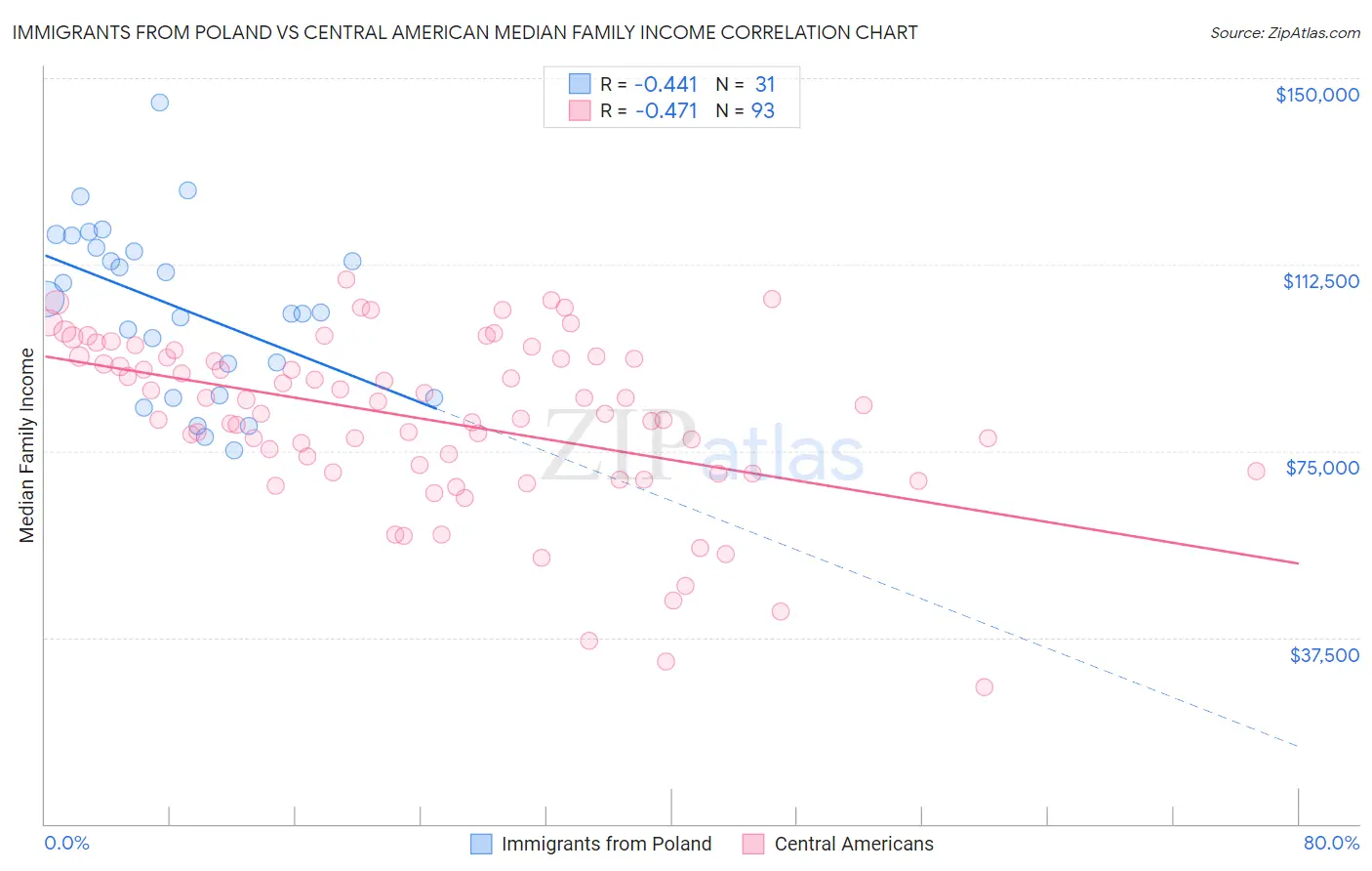 Immigrants from Poland vs Central American Median Family Income
