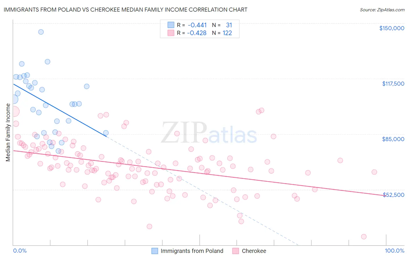 Immigrants from Poland vs Cherokee Median Family Income