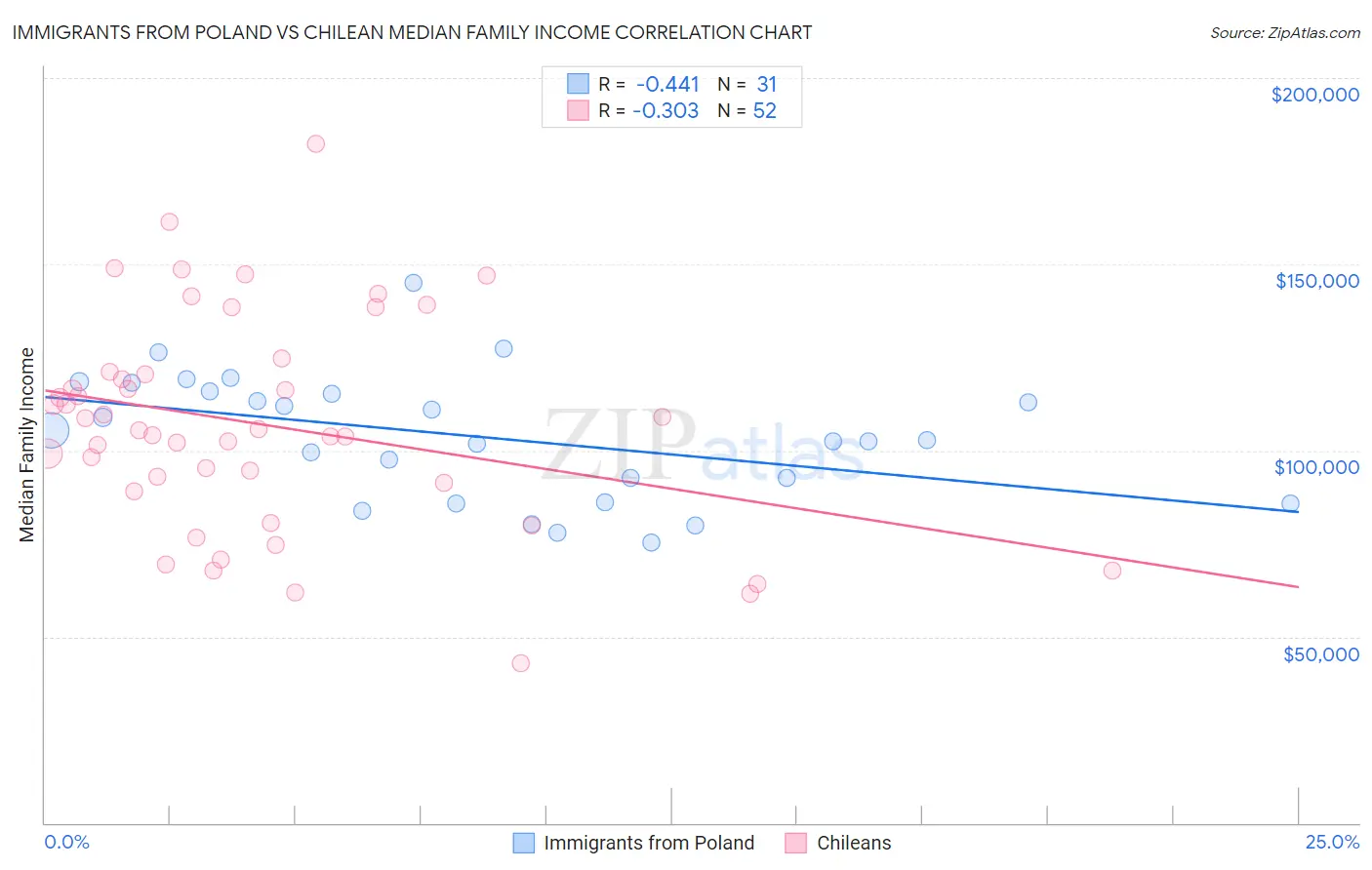 Immigrants from Poland vs Chilean Median Family Income