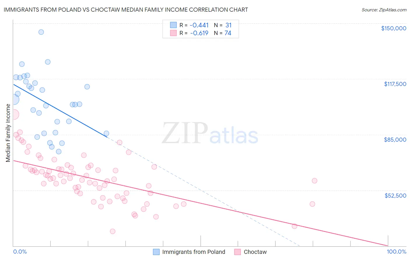 Immigrants from Poland vs Choctaw Median Family Income