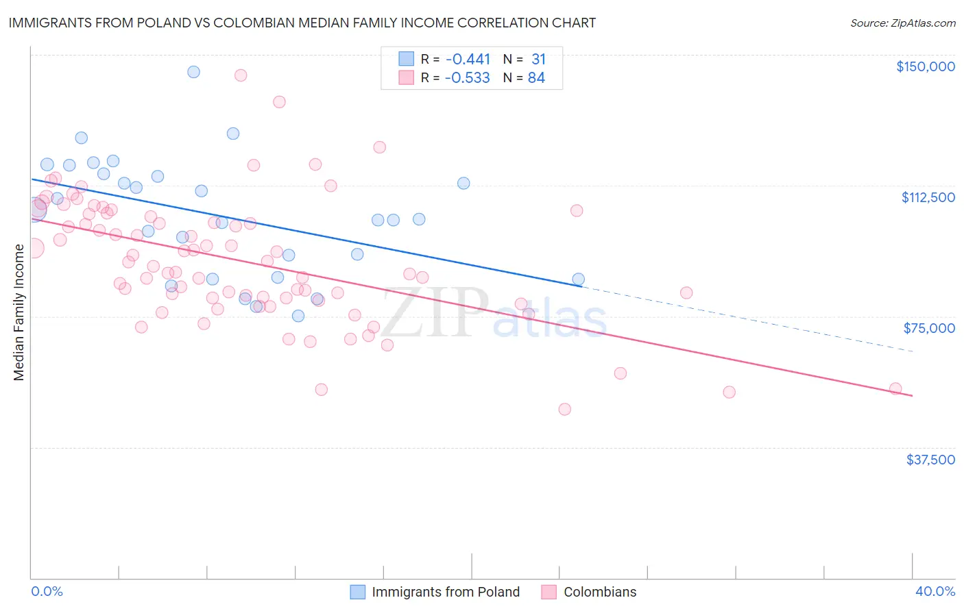 Immigrants from Poland vs Colombian Median Family Income