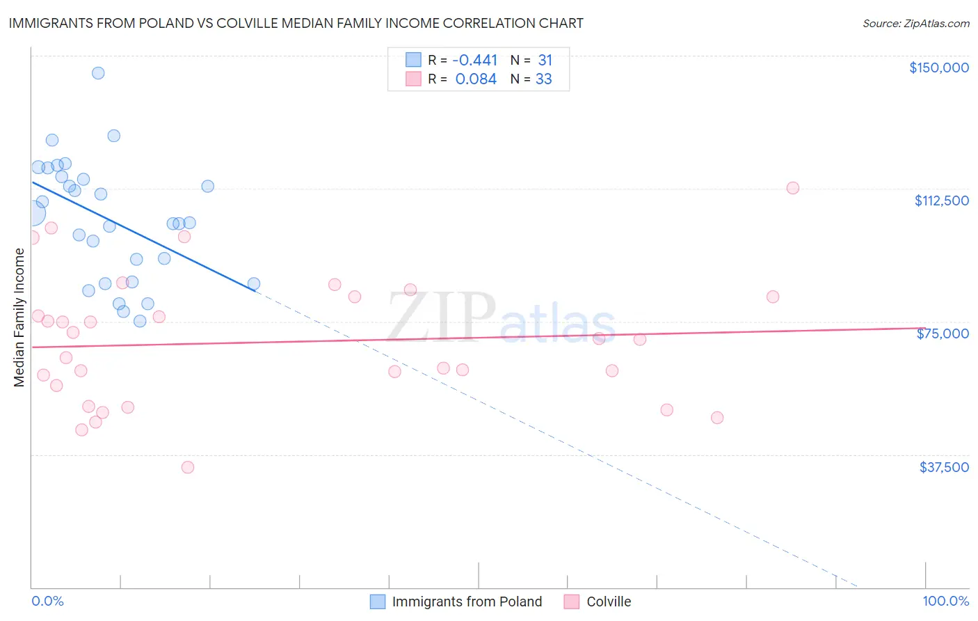 Immigrants from Poland vs Colville Median Family Income
