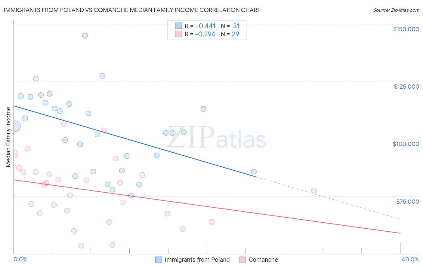 Immigrants from Poland vs Comanche Median Family Income