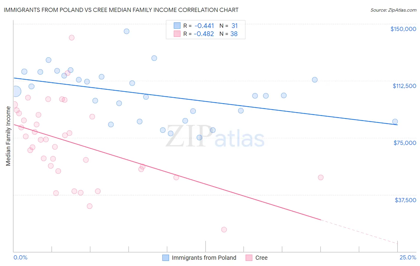 Immigrants from Poland vs Cree Median Family Income