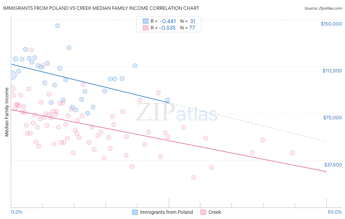 Immigrants from Poland vs Creek Median Family Income