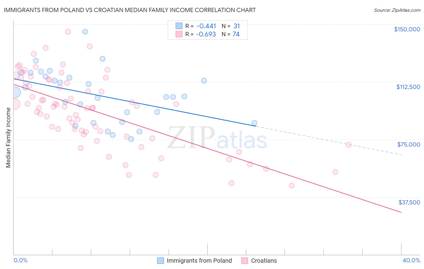 Immigrants from Poland vs Croatian Median Family Income