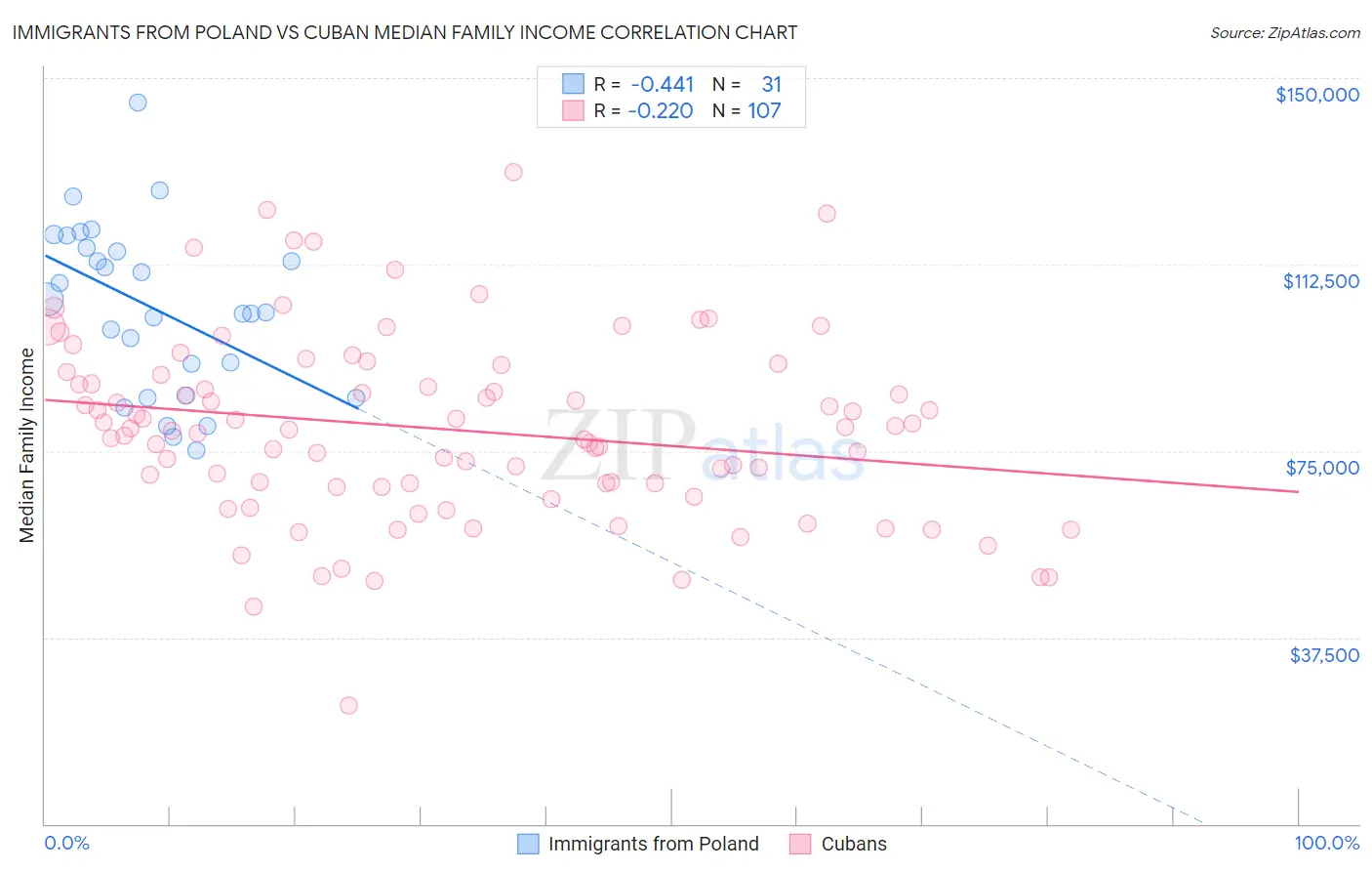 Immigrants from Poland vs Cuban Median Family Income