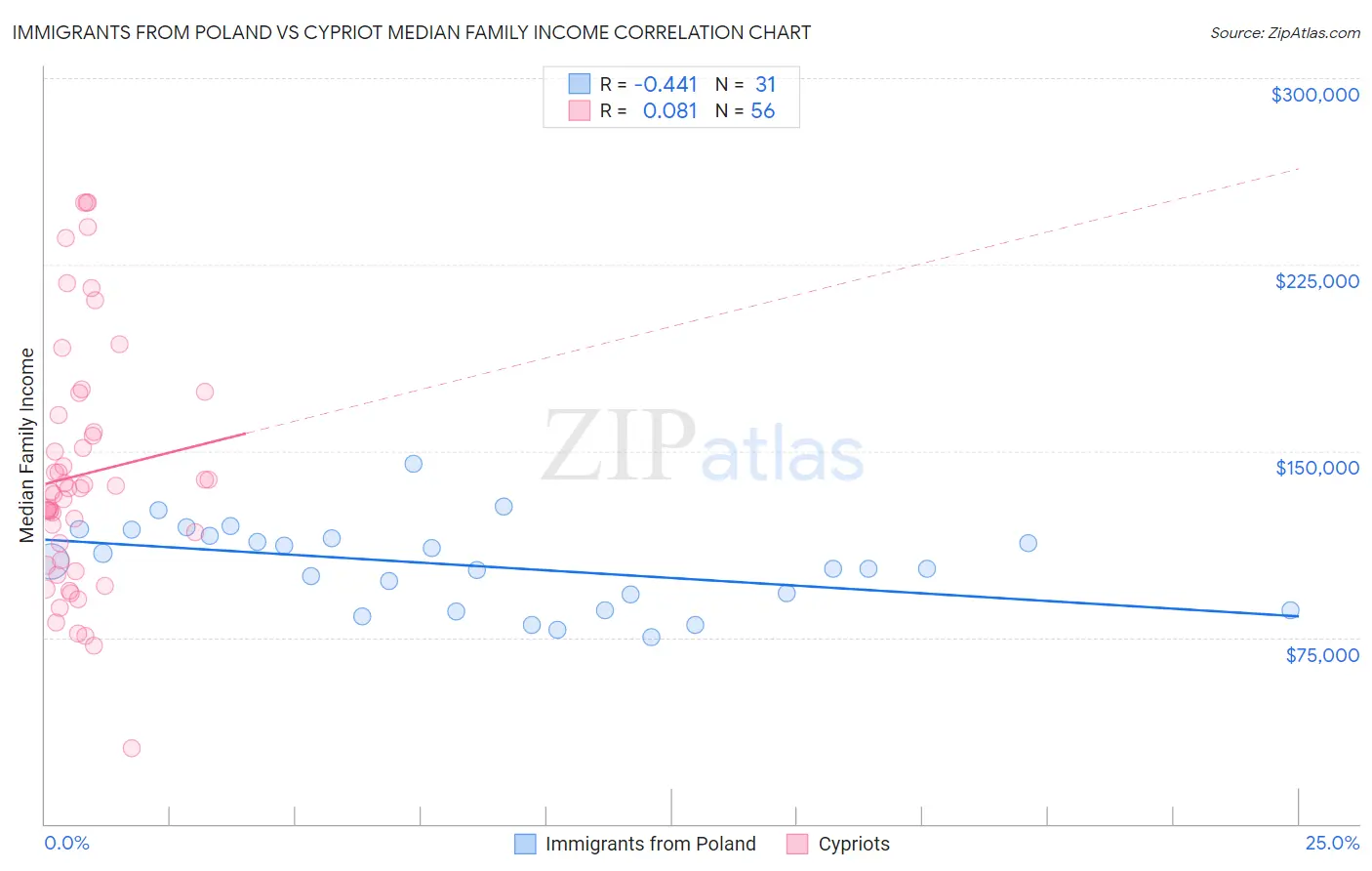 Immigrants from Poland vs Cypriot Median Family Income