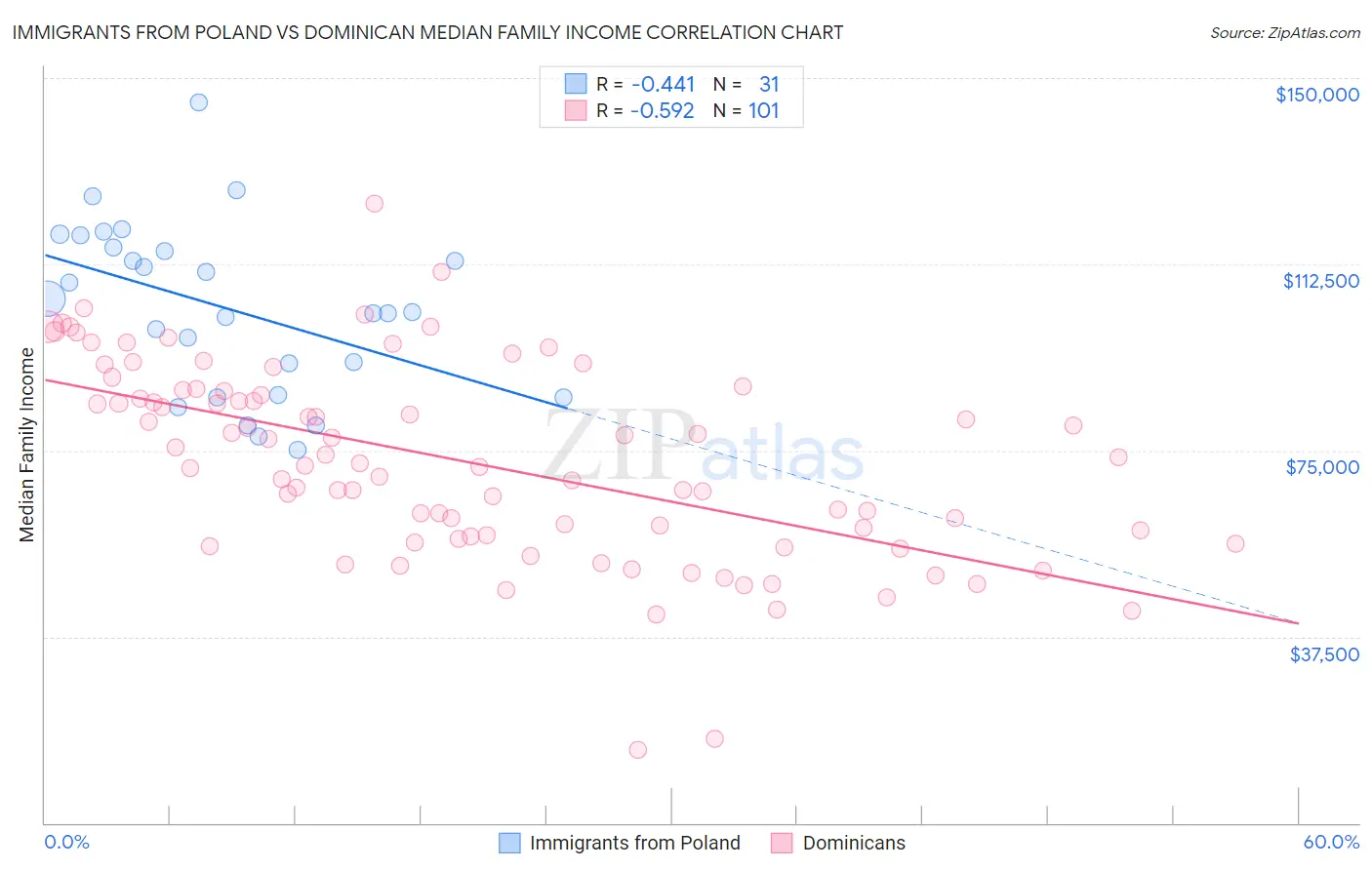 Immigrants from Poland vs Dominican Median Family Income