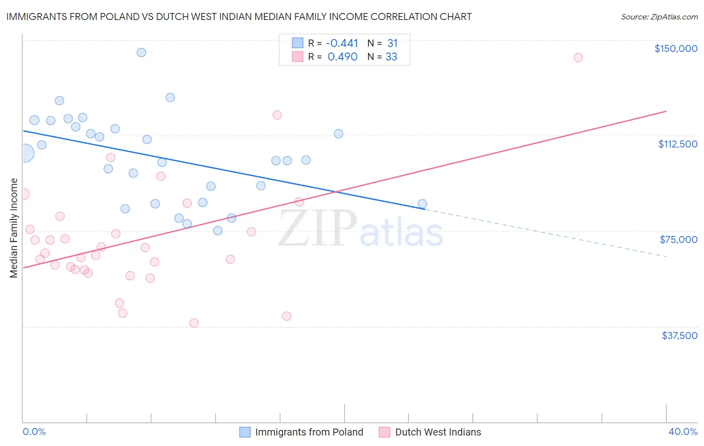 Immigrants from Poland vs Dutch West Indian Median Family Income