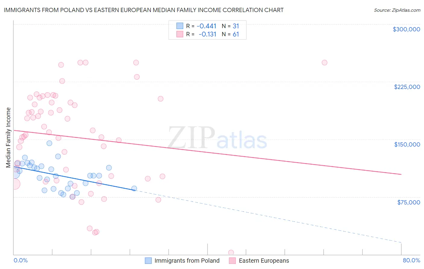 Immigrants from Poland vs Eastern European Median Family Income