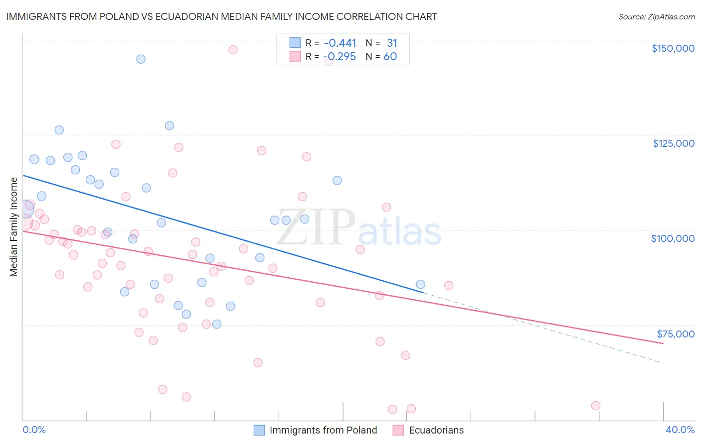 Immigrants from Poland vs Ecuadorian Median Family Income