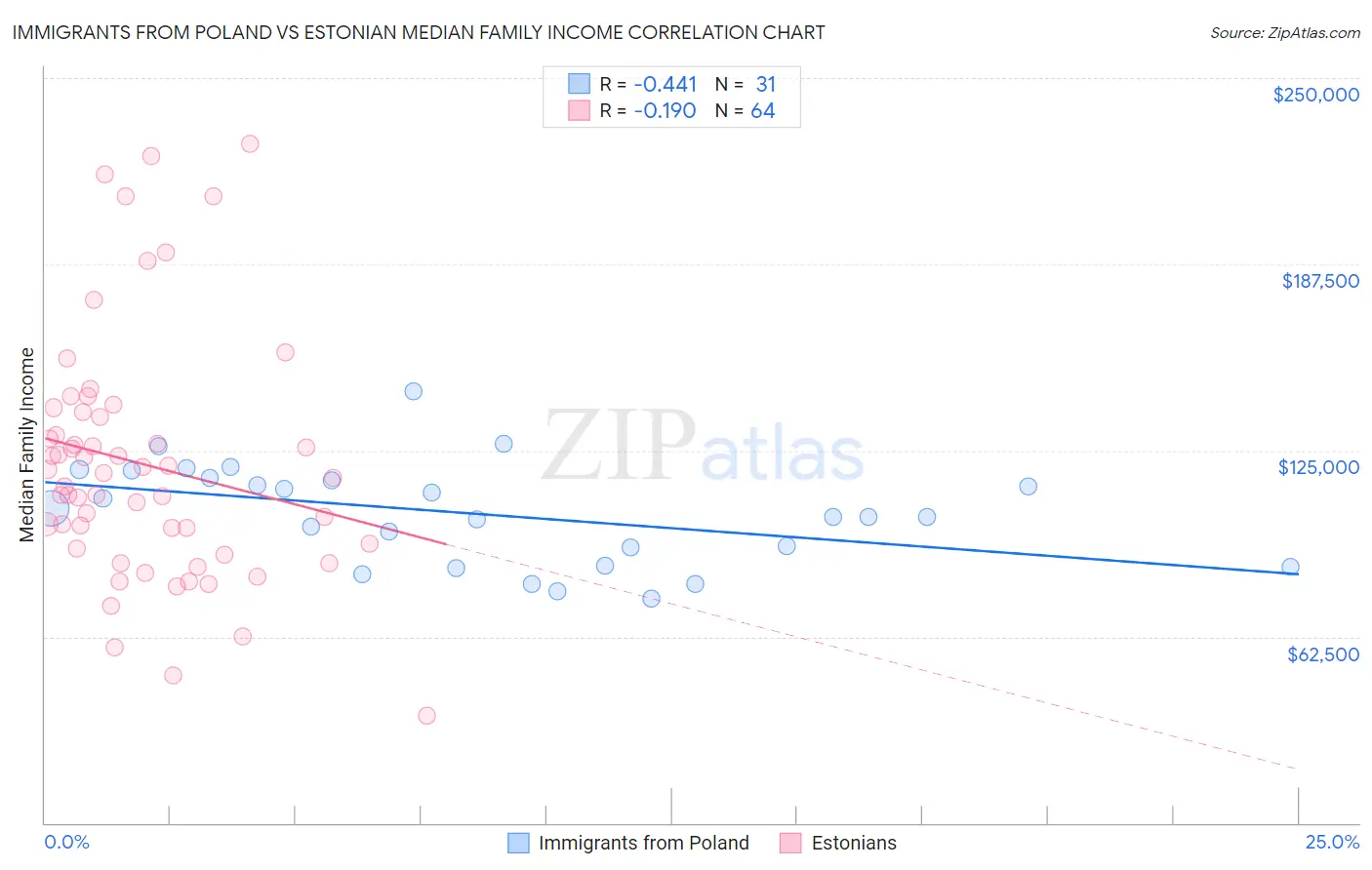 Immigrants from Poland vs Estonian Median Family Income