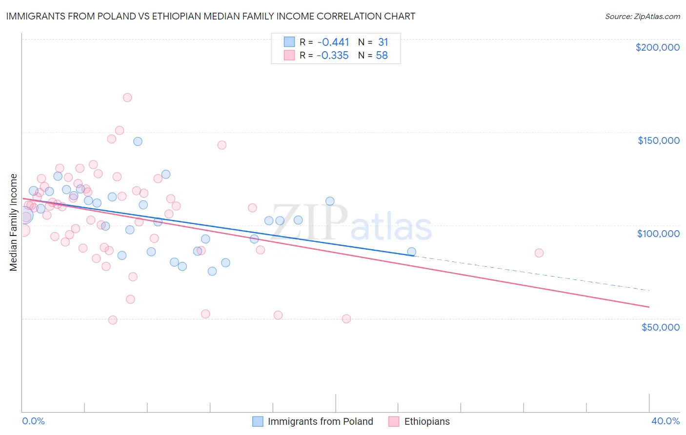 Immigrants from Poland vs Ethiopian Median Family Income