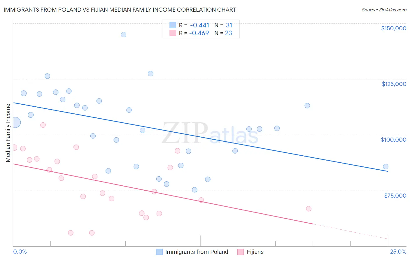 Immigrants from Poland vs Fijian Median Family Income