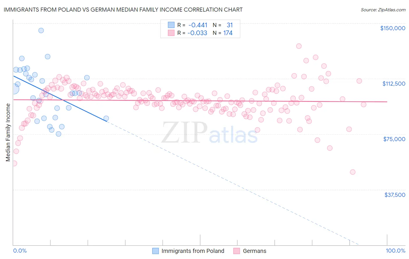 Immigrants from Poland vs German Median Family Income