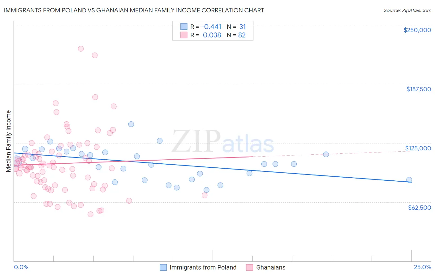 Immigrants from Poland vs Ghanaian Median Family Income