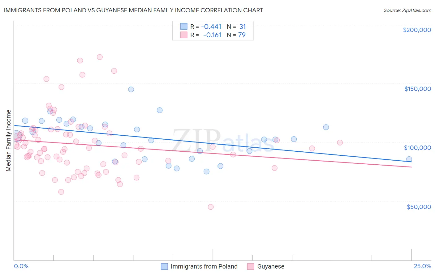 Immigrants from Poland vs Guyanese Median Family Income