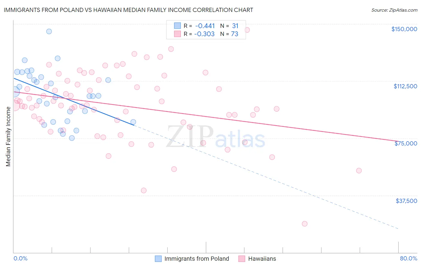 Immigrants from Poland vs Hawaiian Median Family Income
