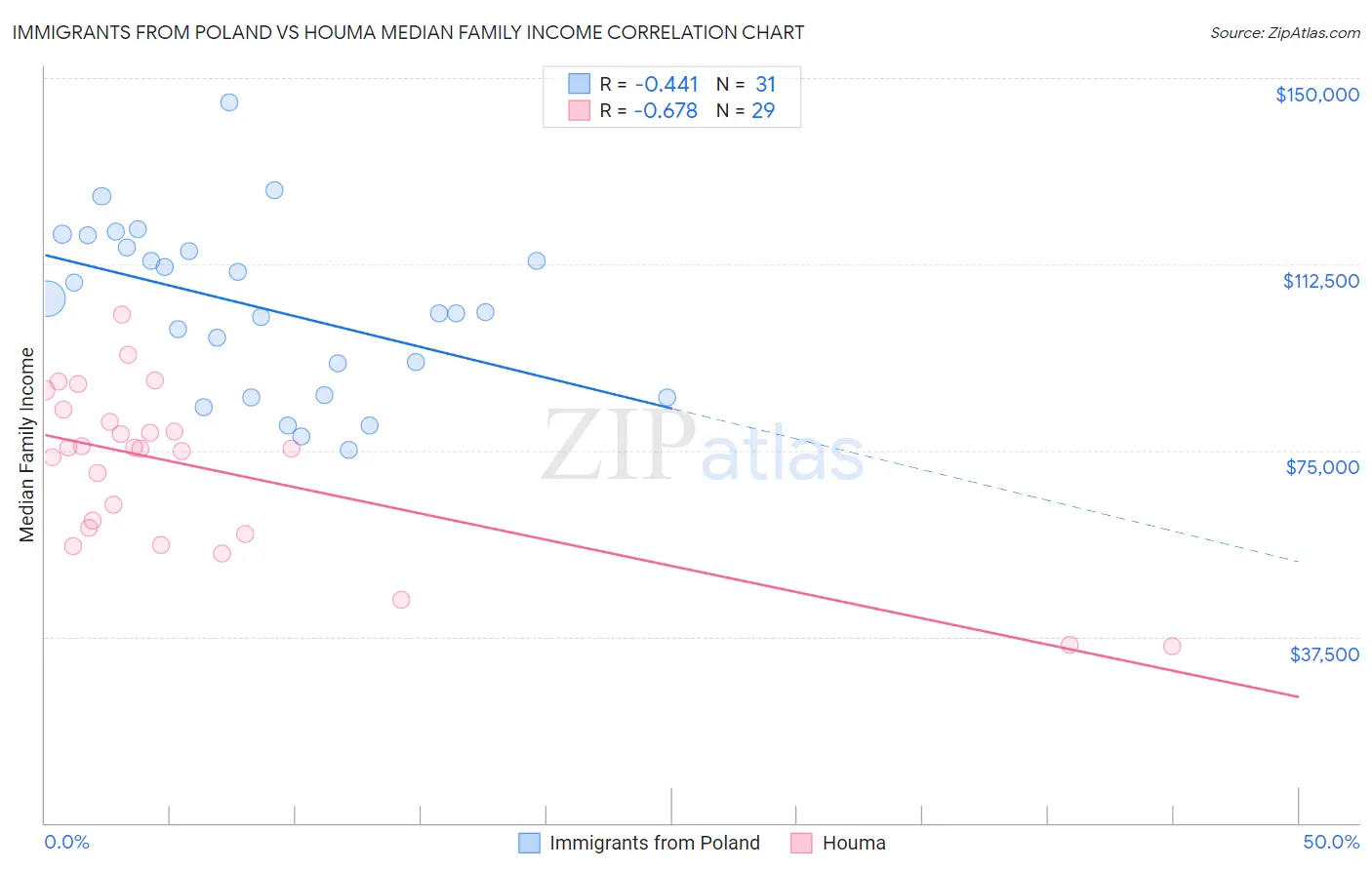 Immigrants from Poland vs Houma Median Family Income