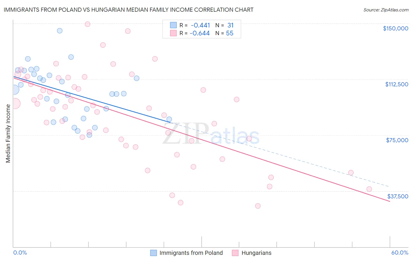 Immigrants from Poland vs Hungarian Median Family Income