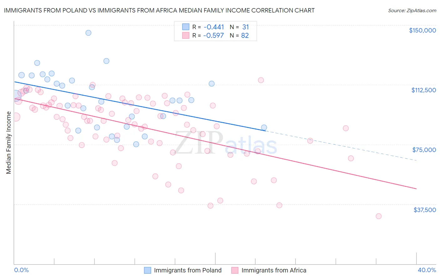 Immigrants from Poland vs Immigrants from Africa Median Family Income