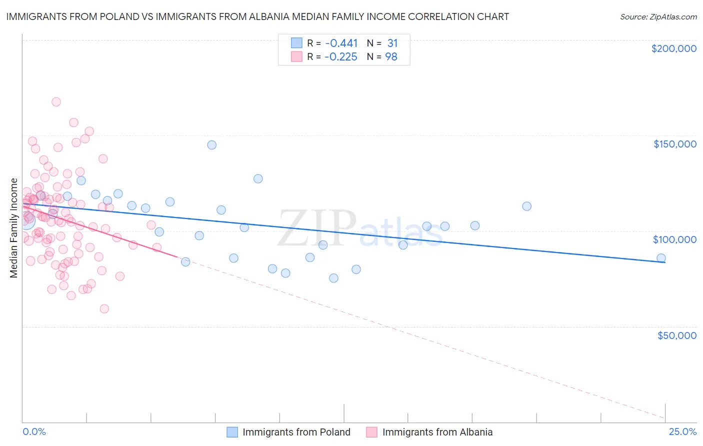 Immigrants from Poland vs Immigrants from Albania Median Family Income
