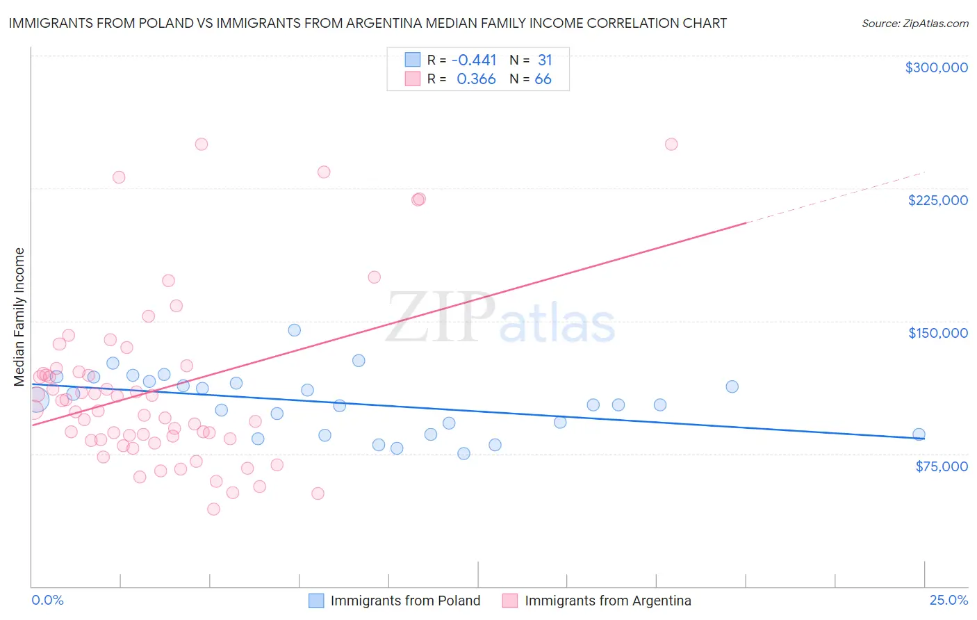 Immigrants from Poland vs Immigrants from Argentina Median Family Income