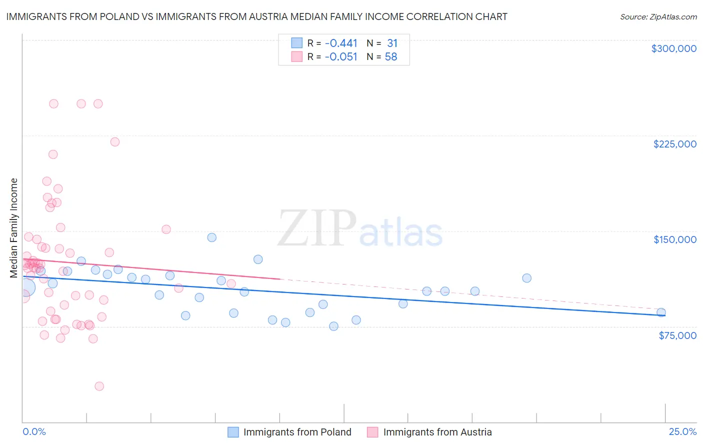 Immigrants from Poland vs Immigrants from Austria Median Family Income
