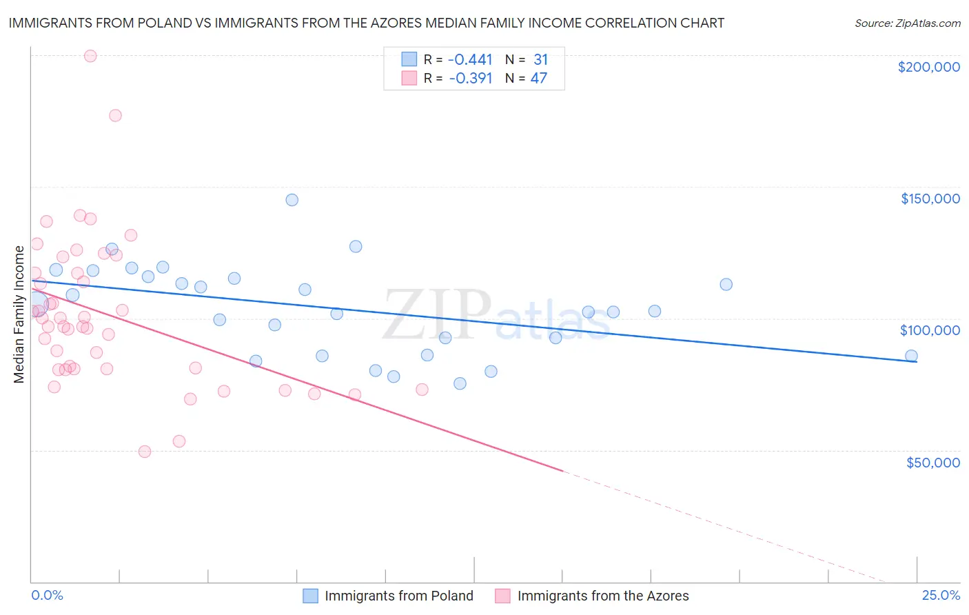 Immigrants from Poland vs Immigrants from the Azores Median Family Income