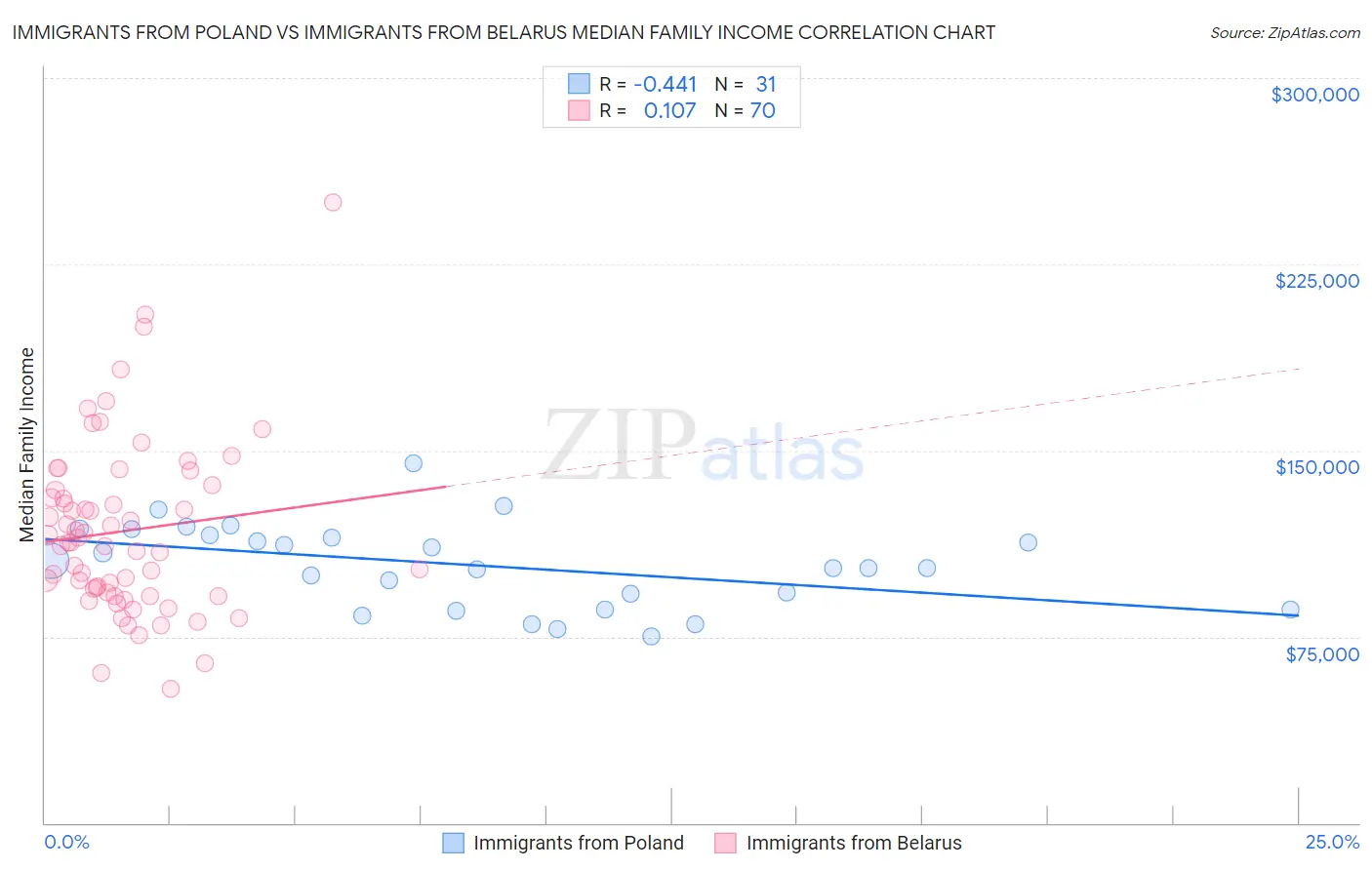 Immigrants from Poland vs Immigrants from Belarus Median Family Income