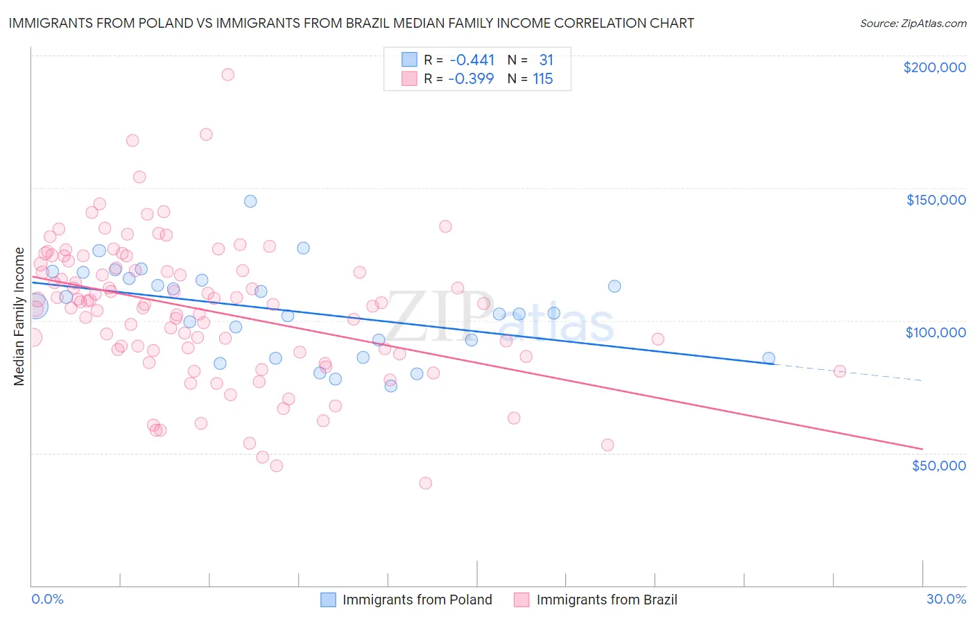 Immigrants from Poland vs Immigrants from Brazil Median Family Income