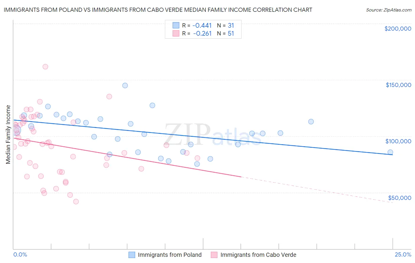 Immigrants from Poland vs Immigrants from Cabo Verde Median Family Income