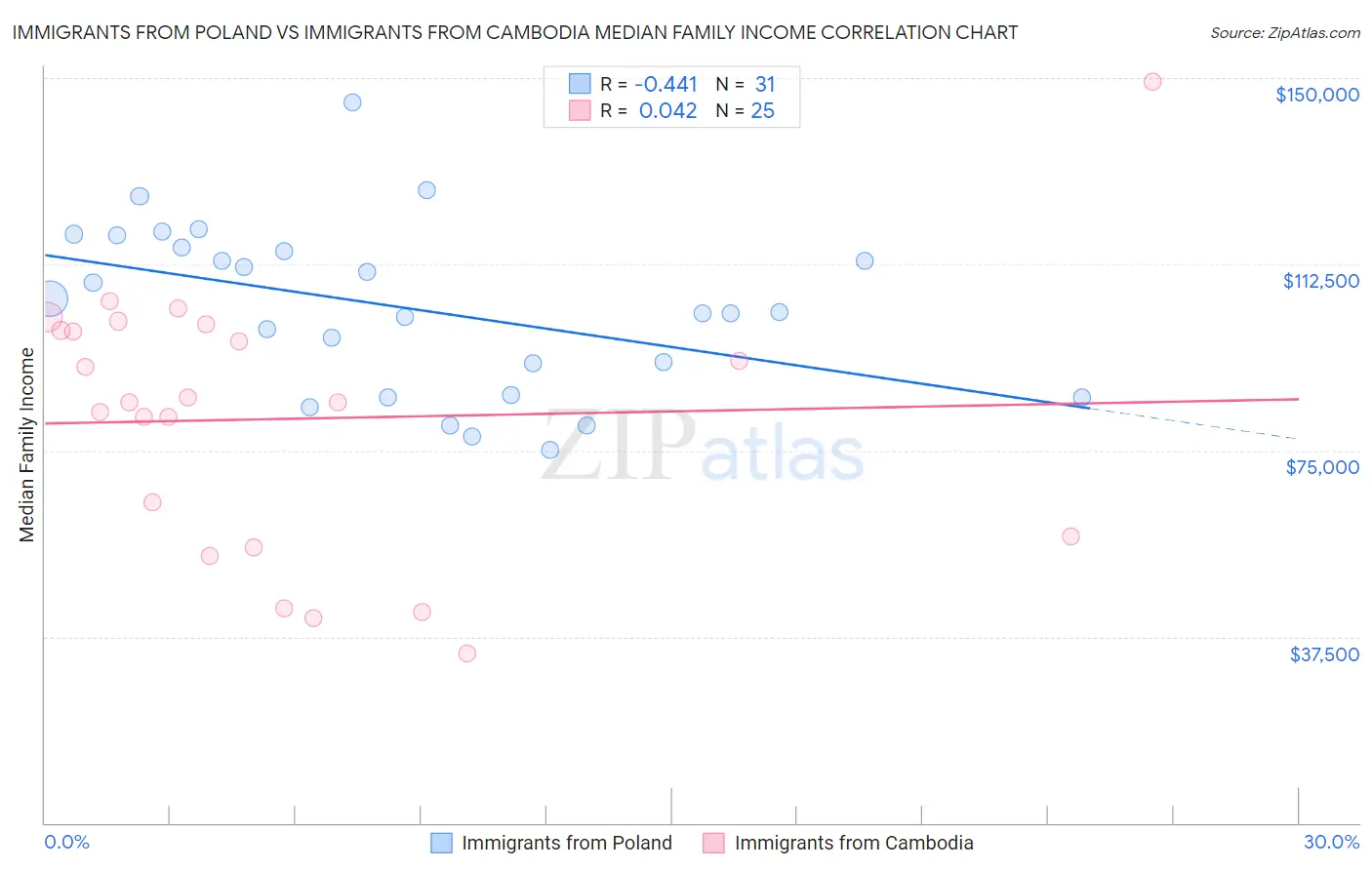 Immigrants from Poland vs Immigrants from Cambodia Median Family Income