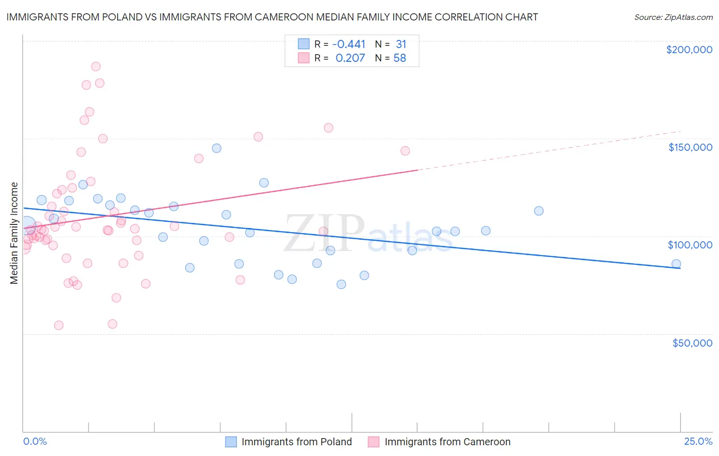 Immigrants from Poland vs Immigrants from Cameroon Median Family Income