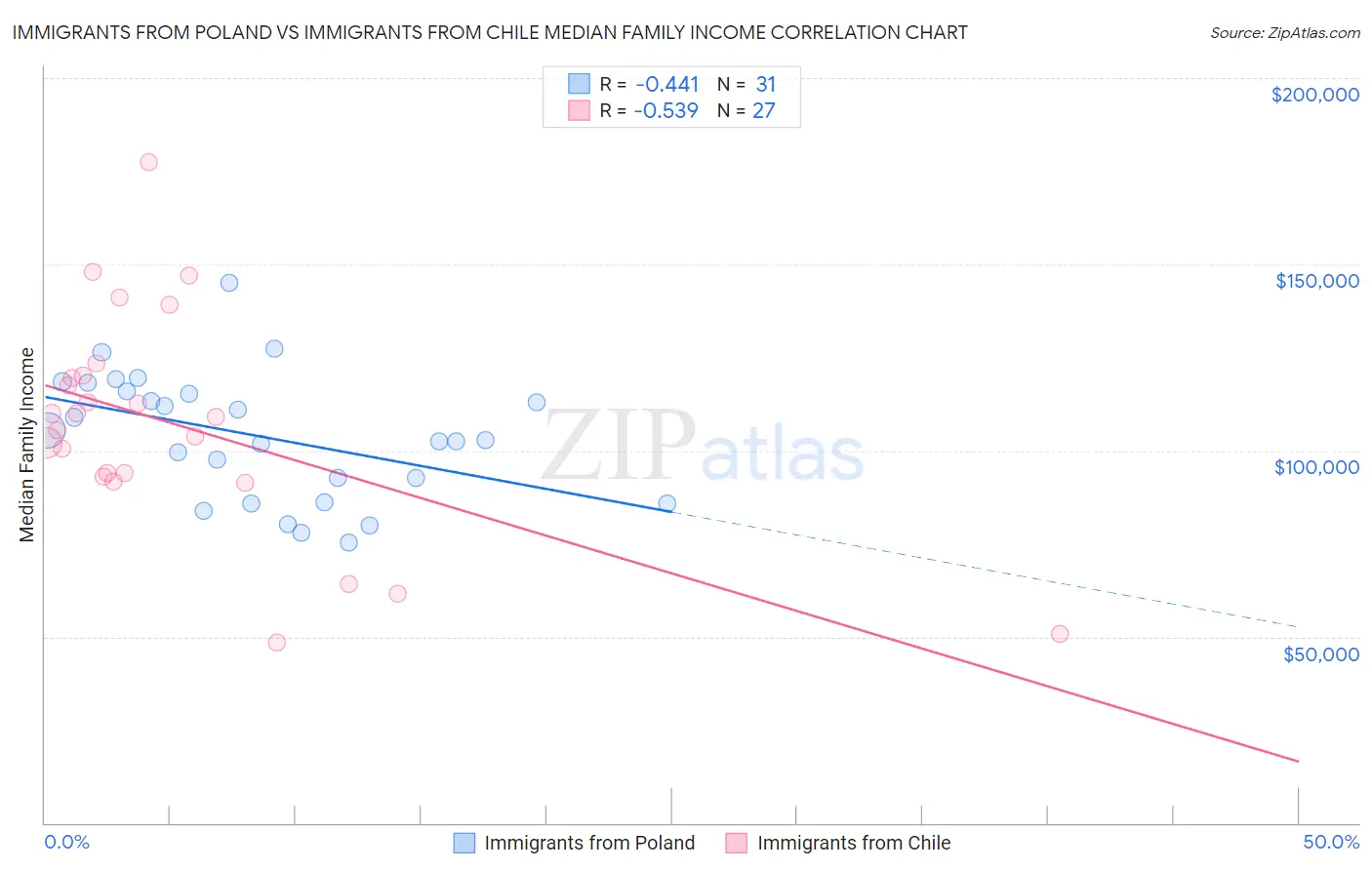 Immigrants from Poland vs Immigrants from Chile Median Family Income