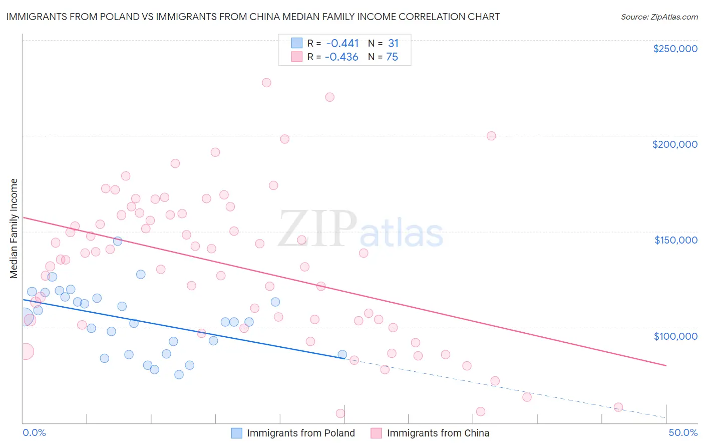 Immigrants from Poland vs Immigrants from China Median Family Income
