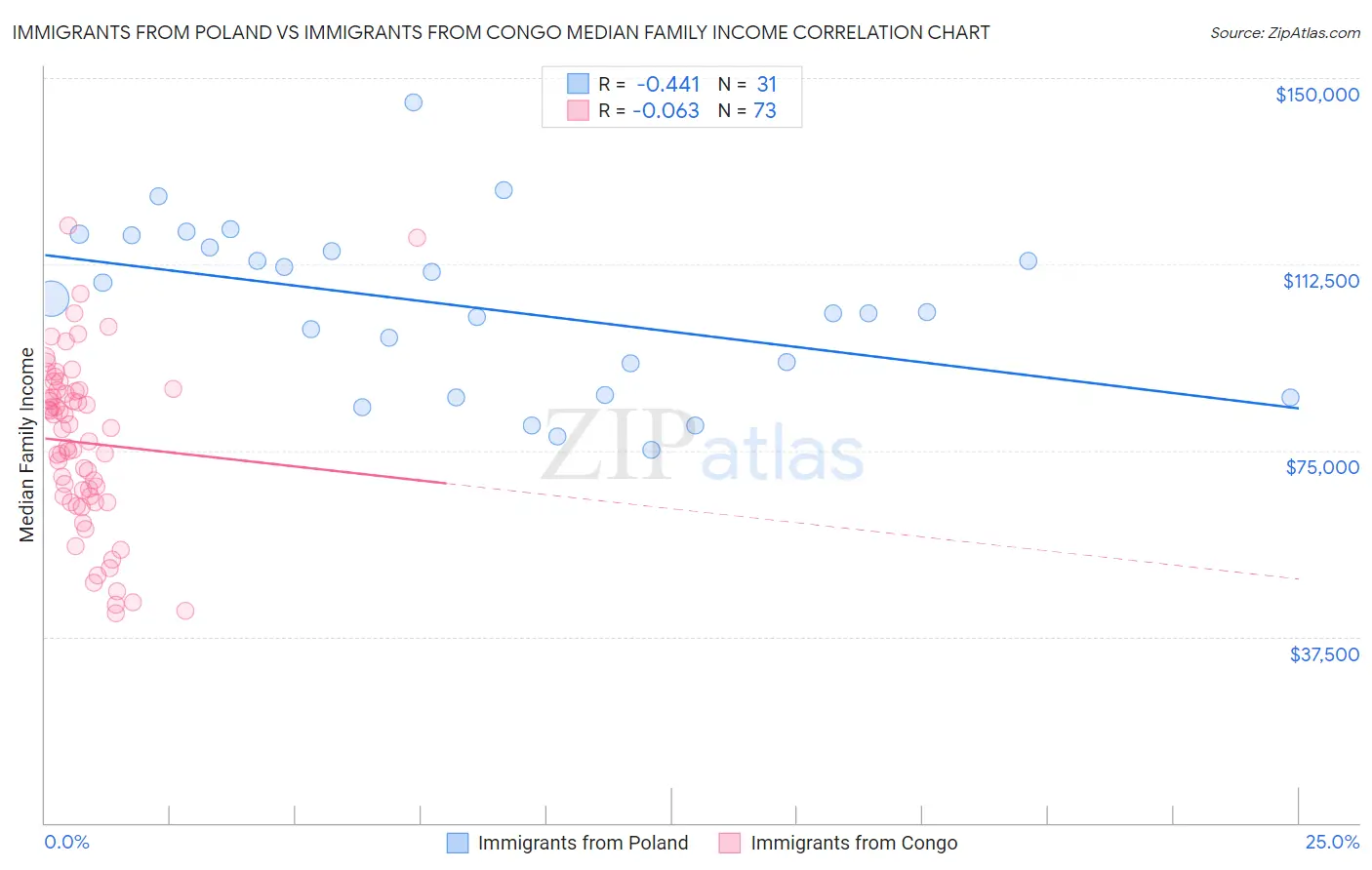Immigrants from Poland vs Immigrants from Congo Median Family Income