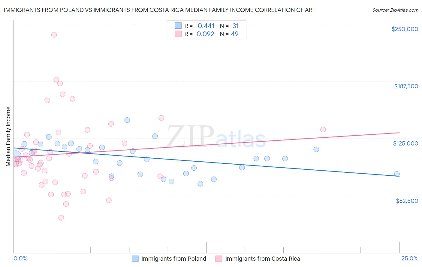 Immigrants from Poland vs Immigrants from Costa Rica Median Family Income