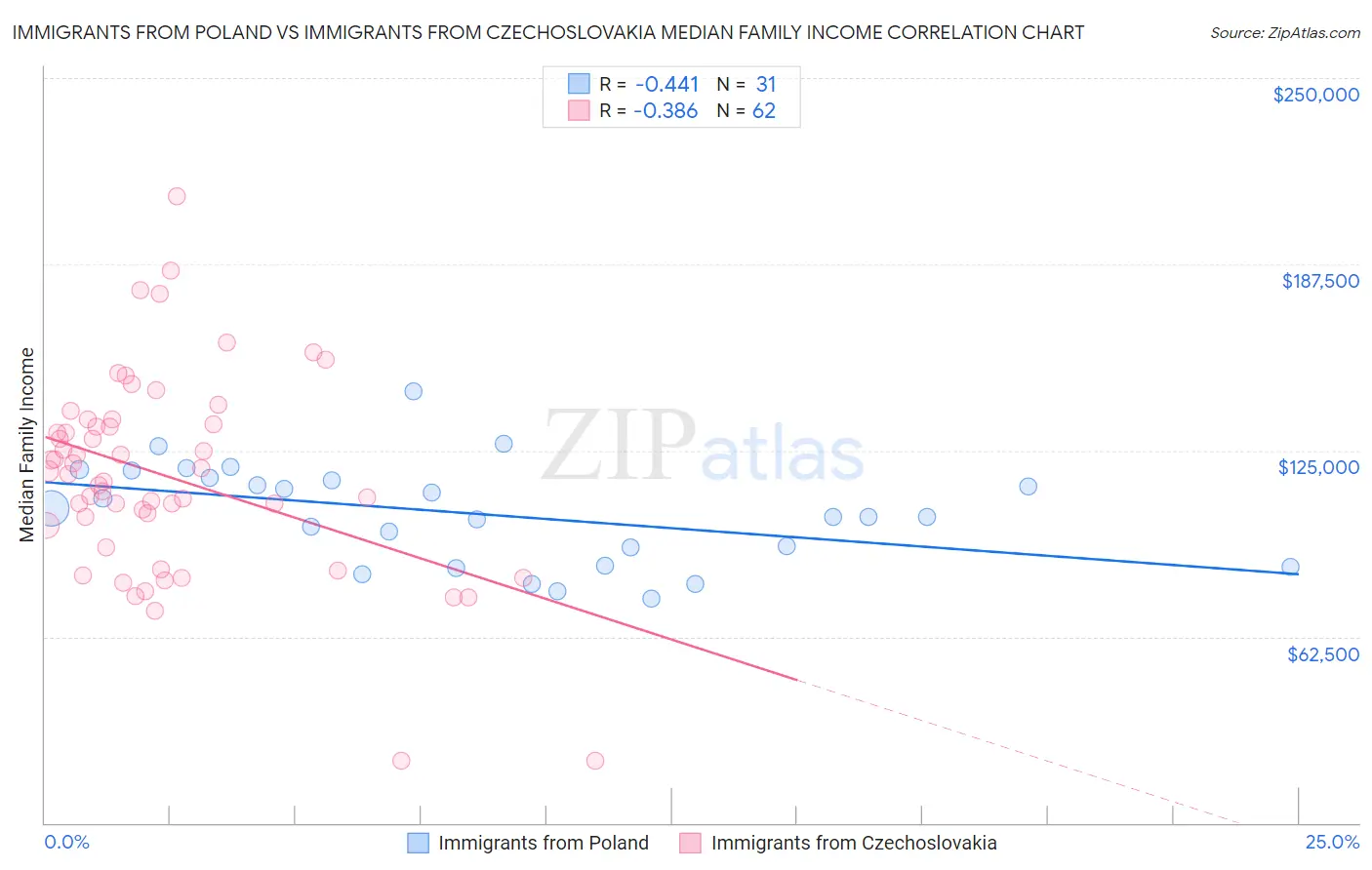Immigrants from Poland vs Immigrants from Czechoslovakia Median Family Income