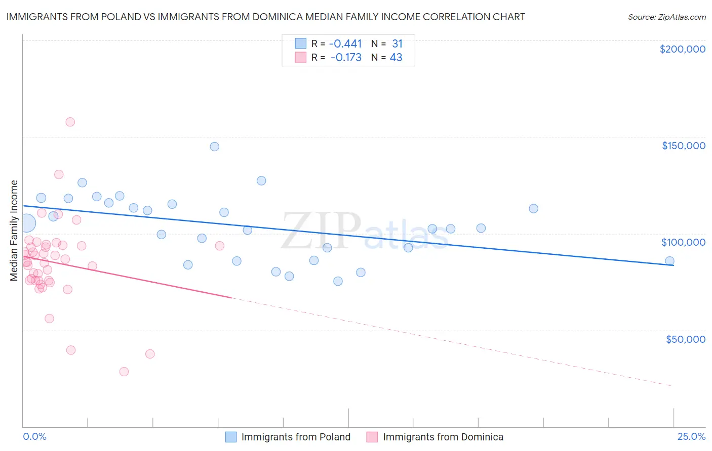 Immigrants from Poland vs Immigrants from Dominica Median Family Income